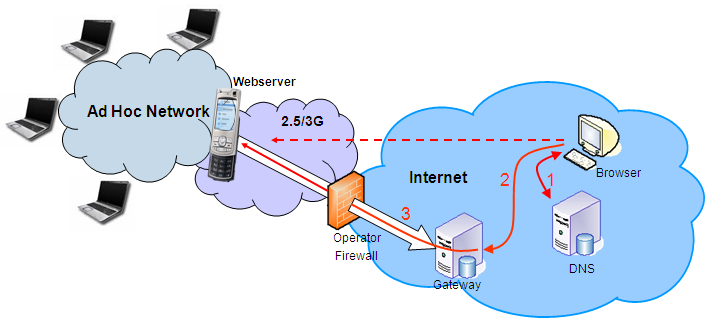Pamp network architecture