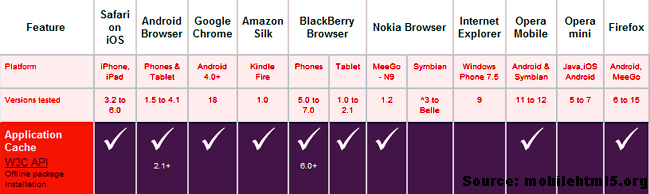 Browser compatibility with W3C application cache standard Browser compatibility with W3C application cache standard