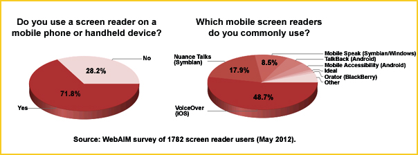 71 percent of screen reader users, use a mobile screen reader. 48.7 percent use VoiceOver, 17.9 percent use Nuance Talks and 8.5 percent use Mobile Speak graph shows: 71 percent of screen reader users, use a mobile screen reader. 48.7 percent use VoiceOver, 17.9 percent use Nuance Talks and 8.5 percent use Mobile Speak