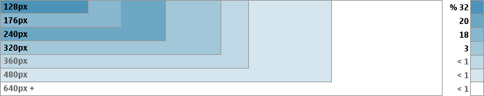 Chart showing percentage of devices with various screen sizes.