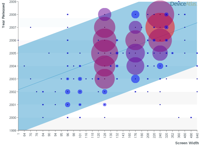 Graph comparing screen width and year released properties from Device Atlas Explorer.